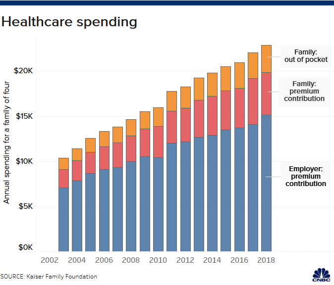 Your health insurance costs are about to go up in 2020